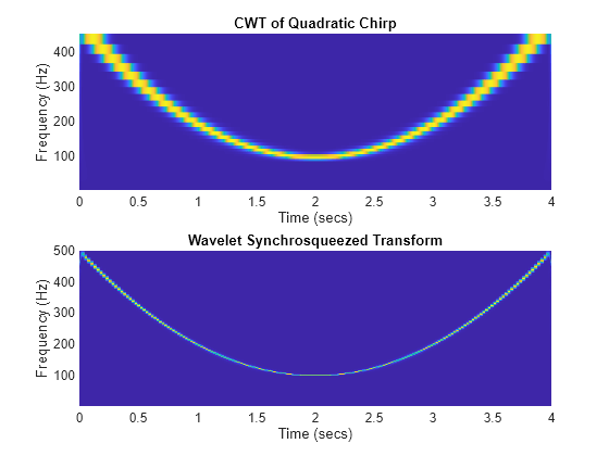 Figure contains 2 axes objects. Axes object 1 with title CWT of Quadratic Chirp, xlabel Time (secs), ylabel Frequency (Hz) contains an object of type surface. Axes object 2 with title Wavelet Synchrosqueezed Transform, xlabel Time (secs), ylabel Frequency (Hz) contains an object of type surface.