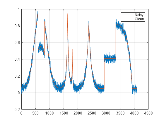 Figure contains an axes object. The axes object contains 2 objects of type line. These objects represent Noisy, Clean.