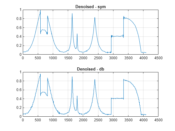 Figure contains 2 axes objects. Axes object 1 with title Denoised - sym contains an object of type line. Axes object 2 with title Denoised - db contains an object of type line.