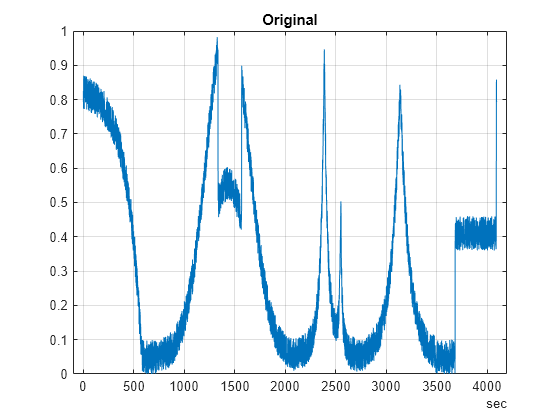 Figure contains an axes object. The axes object with title Original contains an object of type line.