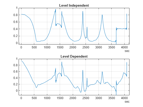 Figure contains 2 axes objects. Axes object 1 with title Level Independent contains an object of type line. Axes object 2 with title Level Dependent contains an object of type line.