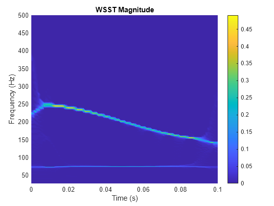 Figure contains an axes object. The axes object with title WSST Magnitude, xlabel Time (s), ylabel Frequency (Hz) contains an object of type surface.