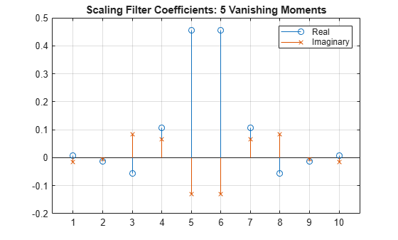 Figure contains an axes object. The axes object with title Scaling Filter Coefficients: 5 Vanishing Moments contains 2 objects of type stem. These objects represent Real, Imaginary.