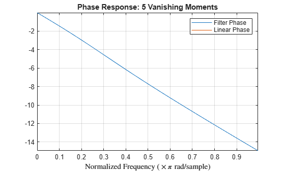 Figure contains an axes object. The axes object with title Phase Response: 5 Vanishing Moments, xlabel Normalized Frequency ($ times pi $ rad/sample) contains 2 objects of type line. These objects represent Filter Phase, Linear Phase.