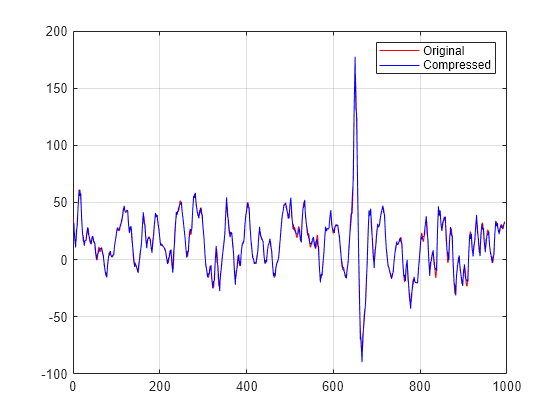 Figure contains an axes object. The axes object contains 2 objects of type line. These objects represent Original, Compressed.