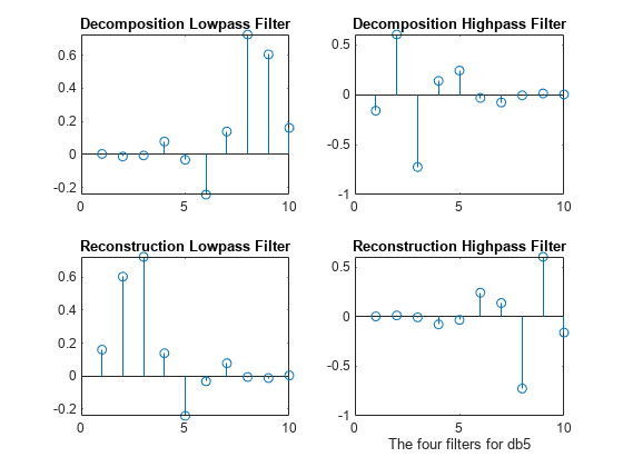Figure contains 4 axes objects. Axes object 1 with title Decomposition Lowpass Filter contains an object of type stem. Axes object 2 with title Decomposition Highpass Filter contains an object of type stem. Axes object 3 with title Reconstruction Lowpass Filter contains an object of type stem. Axes object 4 with title Reconstruction Highpass Filter, xlabel The four filters for db5 contains an object of type stem.