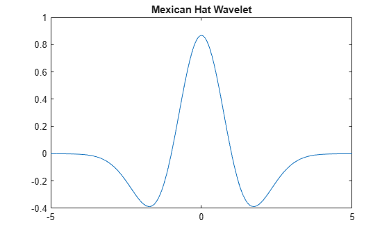 Figure contains an axes object. The axes object with title Mexican Hat Wavelet contains an object of type line.