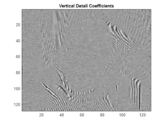 Figure contains an axes object. The axes object with title Vertical Detail Coefficients contains an object of type image.