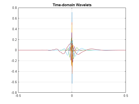 Figure contains an axes object. The axes object with title Time-domain Wavelets contains 7 objects of type line.