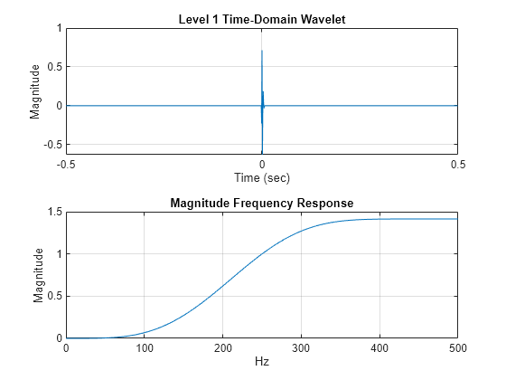 Figure contains 2 axes objects. Axes object 1 with title Level 1 Time-Domain Wavelet, xlabel Time (sec), ylabel Magnitude contains an object of type line. Axes object 2 with title Magnitude Frequency Response, xlabel Hz, ylabel Magnitude contains an object of type line.