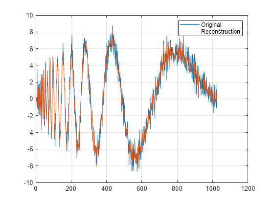 Figure contains an axes object. The axes object contains 2 objects of type line. These objects represent Original, Reconstruction.