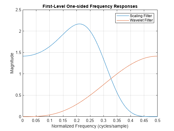 Figure contains an axes object. The axes object with title First-Level One-sided Frequency Responses, xlabel Normalized Frequency (cycles/sample), ylabel Magnitude contains 2 objects of type line. These objects represent Scaling Filter, Wavelet Filter.