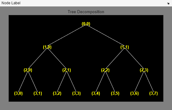 Figure contains an axes object and an object of type uimenu. The axes object with title Tree Decomposition contains 29 objects of type line, text.