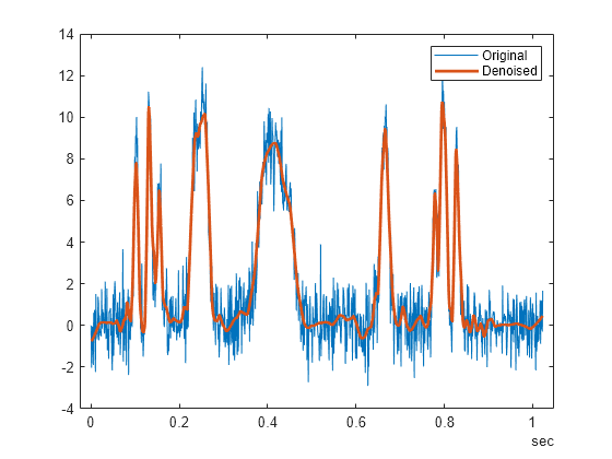 Figure contains an axes object. The axes object contains 2 objects of type line. These objects represent Original, Denoised.