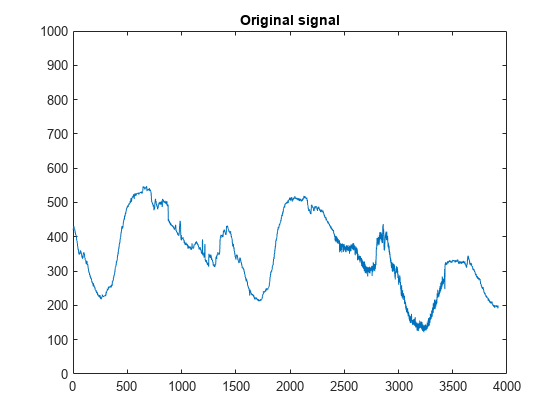 Figure contains an axes object. The axes object with title Original signal contains an object of type line.