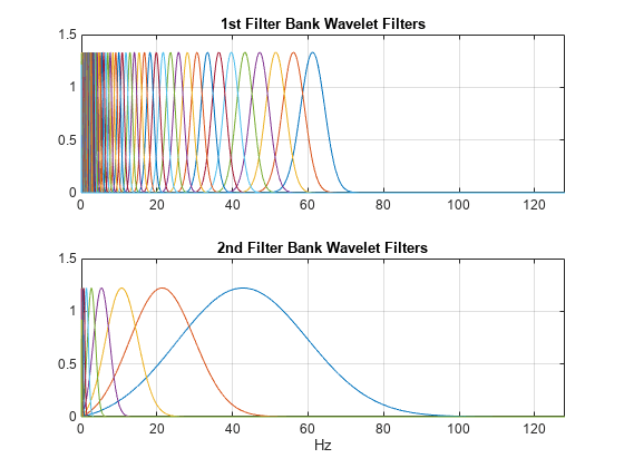 Wavelet Time Scattering for ECG Signal Classification