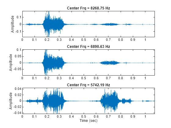 Figure contains 3 axes objects. Axes object 1 with title Center Frq = 8268.75 Hz, ylabel Amplitude contains an object of type line. Axes object 2 with title Center Frq = 6890.63 Hz, ylabel Amplitude contains an object of type line. Axes object 3 with title Center Frq = 5742.19 Hz, xlabel Time (sec), ylabel Amplitude contains an object of type line.