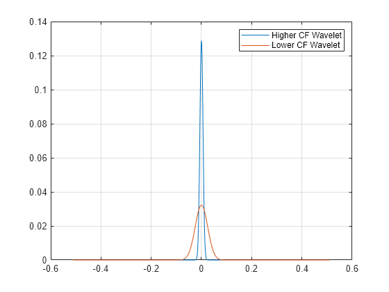 Figure contains an axes object. The axes object contains 2 objects of type line. These objects represent Higher CF Wavelet, Lower CF Wavelet.