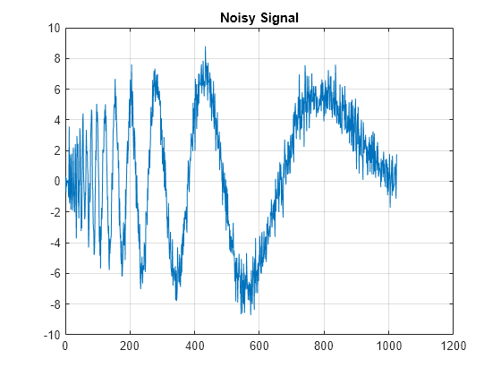 Figure contains an axes object. The axes object with title Noisy Signal contains an object of type line.