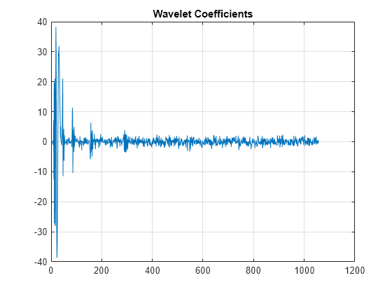 Figure contains an axes object. The axes object with title Wavelet Coefficients contains an object of type line.