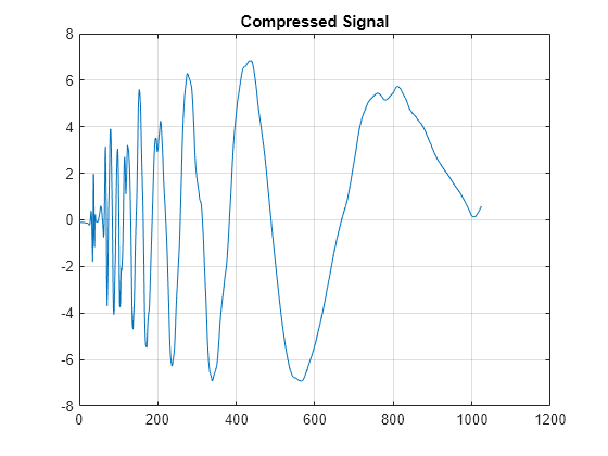 Figure contains an axes object. The axes object with title Compressed Signal contains an object of type line.