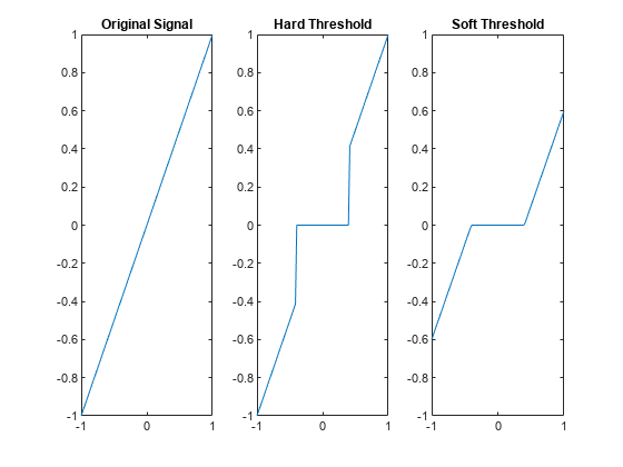 Figure contains 3 axes objects. Axes object 1 with title Original Signal contains an object of type line. Axes object 2 with title Hard Threshold contains an object of type line. Axes object 3 with title Soft Threshold contains an object of type line.