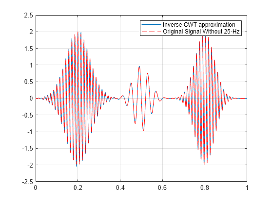 Remove Time-Localized Frequency Components