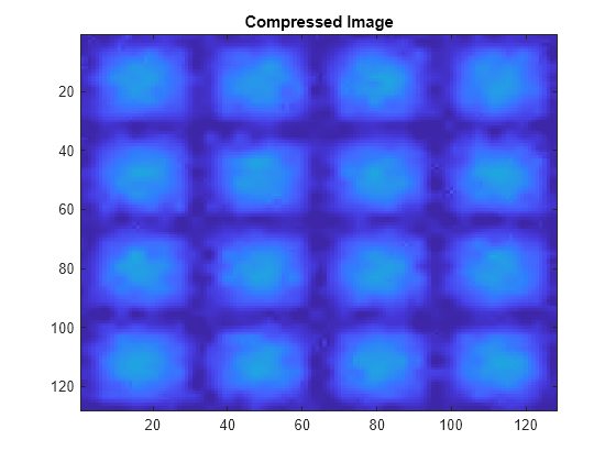 Figure contains an axes object. The axes object with title Compressed Image contains an object of type image.