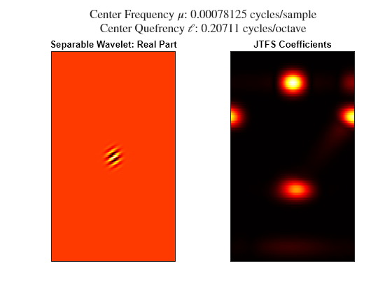 Figure contains 2 axes objects. Axes object 1 with title Separable Wavelet: Real Part contains an object of type image. Axes object 2 with title JTFS Coefficients contains an object of type image.