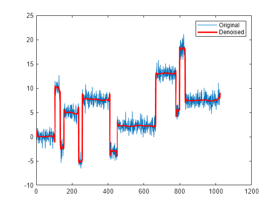 Figure contains an axes object. The axes object contains 2 objects of type line. These objects represent Original, Denoised.