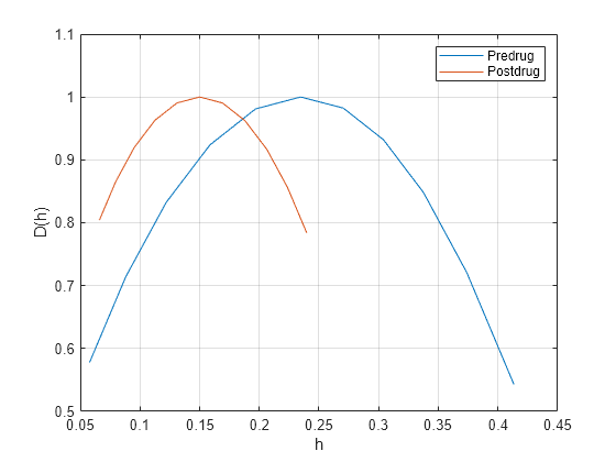 Figure contains an axes object. The axes object with xlabel h, ylabel D(h) contains 2 objects of type line. These objects represent Predrug, Postdrug.