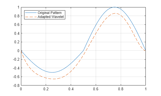 Figure contains an axes object. The axes object contains 2 objects of type line. These objects represent Original Pattern, Adapted Wavelet.