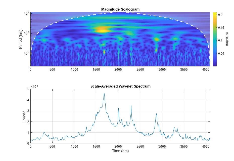 Figure contains 2 axes objects. Axes object 1 with title Magnitude Scalogram, ylabel Period (hrs) contains 3 objects of type image, line, area. Axes object 2 with title Scale-Averaged Wavelet Spectrum, xlabel Time (hrs), ylabel Power contains an object of type line.