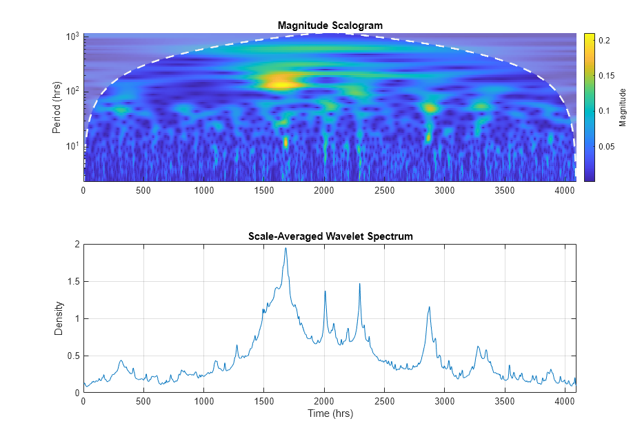 Figure contains 2 axes objects. Axes object 1 with title Magnitude Scalogram, ylabel Period (hrs) contains 3 objects of type image, line, area. Axes object 2 with title Scale-Averaged Wavelet Spectrum, xlabel Time (hrs), ylabel Density contains an object of type line.