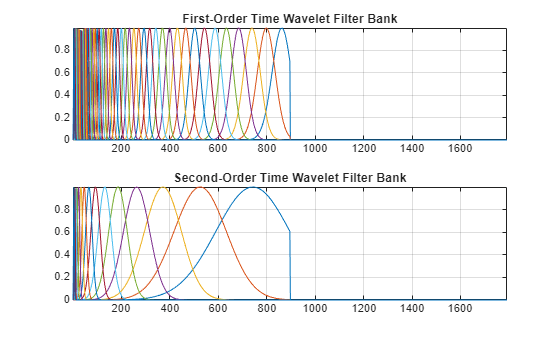 Figure contains 2 axes objects. Axes object 1 with title First-Order Time Wavelet Filter Bank contains 50 objects of type line. Axes object 2 with title Second-Order Time Wavelet Filter Bank contains 15 objects of type line.