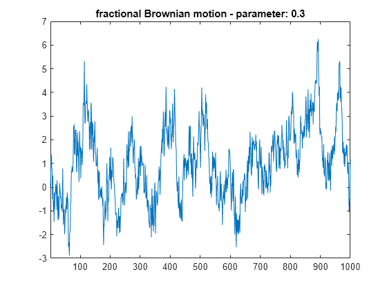 Figure contains an axes object. The axes object with title fractional Brownian motion - parameter: 0.3 contains an object of type line.