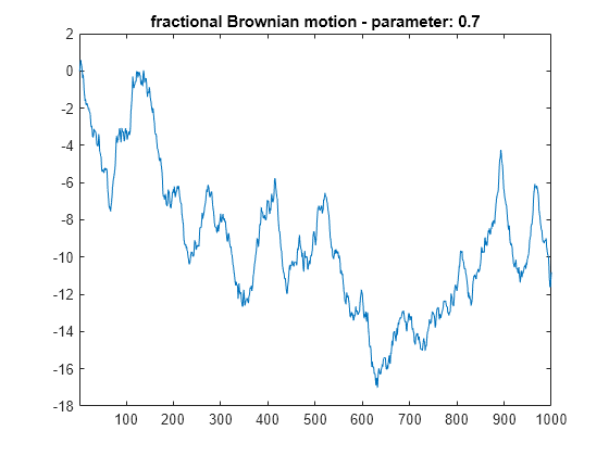 Figure contains an axes object. The axes object with title fractional Brownian motion - parameter: 0.7 contains an object of type line.