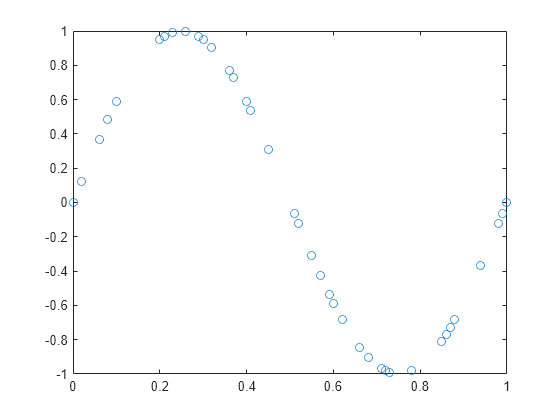 Figure contains an axes object. The axes contains a line object which displays its values using only markers.