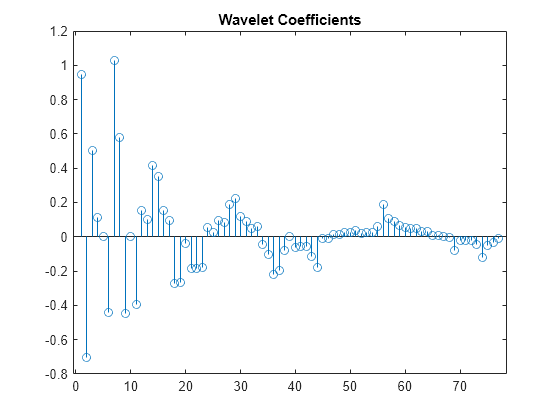 Figure contains an axes object. The axes object with title Wavelet Coefficients contains an object of type stem.