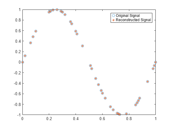 Figure contains an axes object. The axes object contains 2 objects of type line. One or more of the lines displays its values using only markers These objects represent Original Signal, Reconstructed Signal.