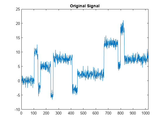 Figure contains an axes object. The axes object with title Original Signal contains an object of type line.