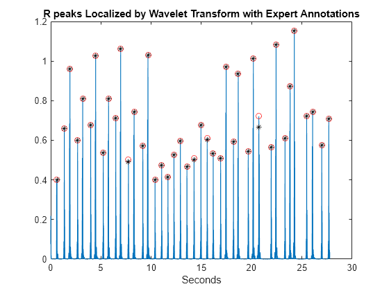 Figure contains an axes object. The axes object with title R peaks Localized by Wavelet Transform with Expert Annotations, xlabel Seconds contains 3 objects of type line. One or more of the lines displays its values using only markers