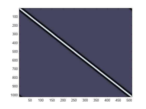 Figure contains an axes object. The axes object contains an object of type image.