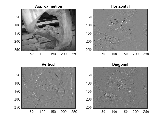 Figure contains 4 axes objects. Axes object 1 with title Approximation contains an object of type image. Axes object 2 with title Horizontal contains an object of type image. Axes object 3 with title Vertical contains an object of type image. Axes object 4 with title Diagonal contains an object of type image.