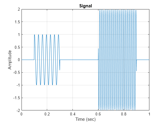 Figure contains an axes object. The axes object with title Signal, xlabel Time (sec), ylabel Amplitude contains an object of type line.