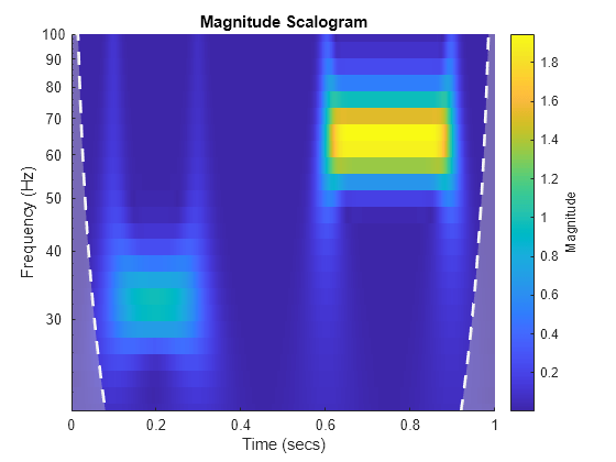 Figure contains an axes object. The axes object with title Magnitude Scalogram, xlabel Time (secs), ylabel Frequency (Hz) contains 3 objects of type image, line, area.