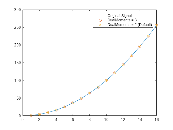 Figure contains an axes object. The axes object contains 3 objects of type line. One or more of the lines displays its values using only markers These objects represent Original Signal, DualMoments = 3, DualMoments = 2 (Default).