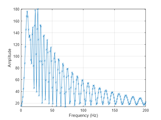 Figure contains an axes object. The axes object with xlabel Frequency (Hz), ylabel Amplitude contains an object of type line.