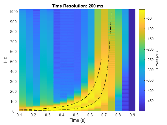 Figure contains an axes object. The axes object with title Time Resolution: 200 ms, xlabel Time (s), ylabel Hz contains 3 objects of type surface, line.