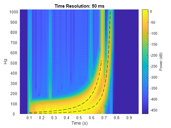 Figure contains an axes object. The axes object with title Time Resolution: 50 ms, xlabel Time (s), ylabel Hz contains 3 objects of type surface, line.